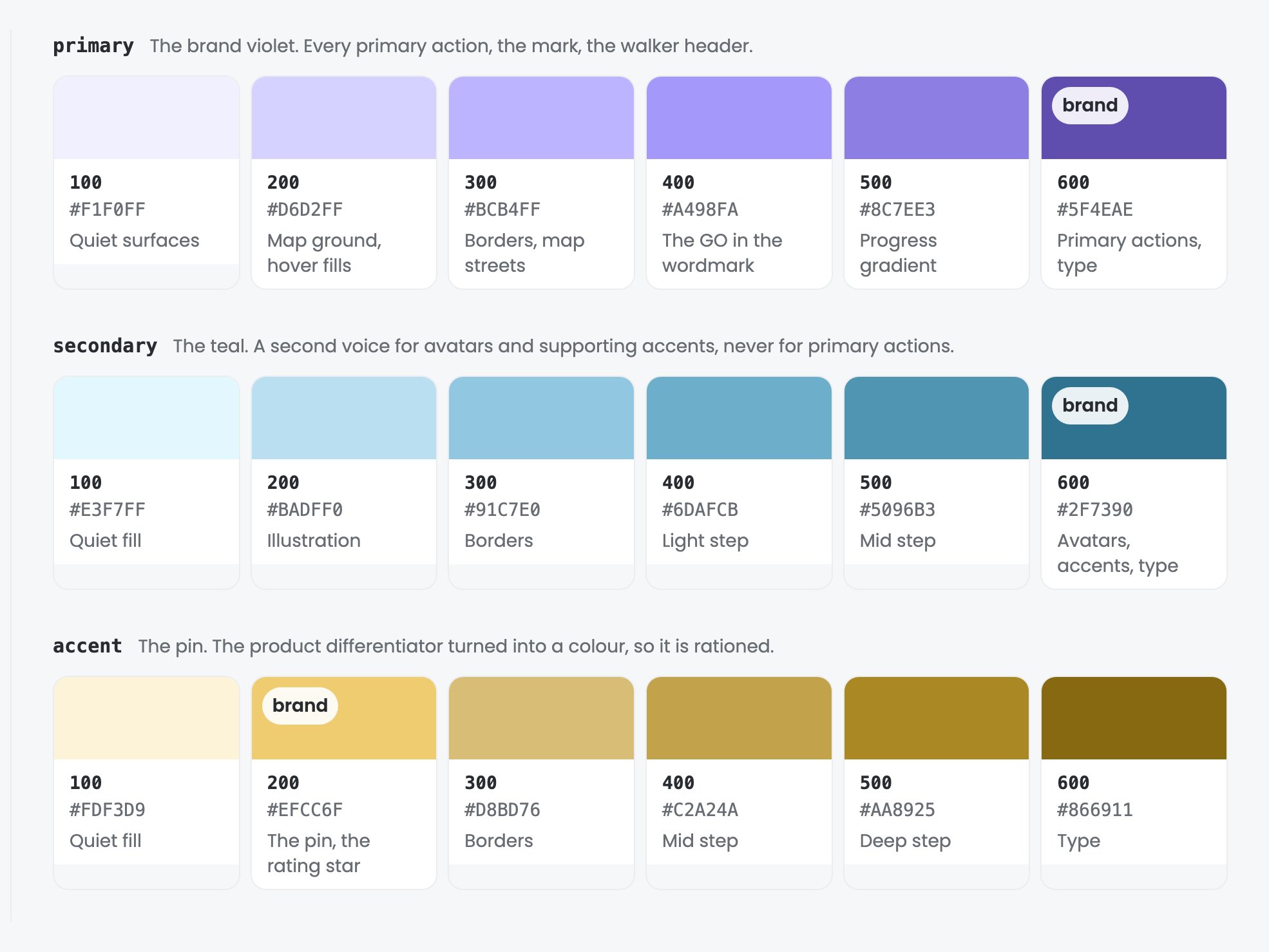 The colour page of the design system: seven families from 100 to 600, each swatch labelled with its hex value and what it is for