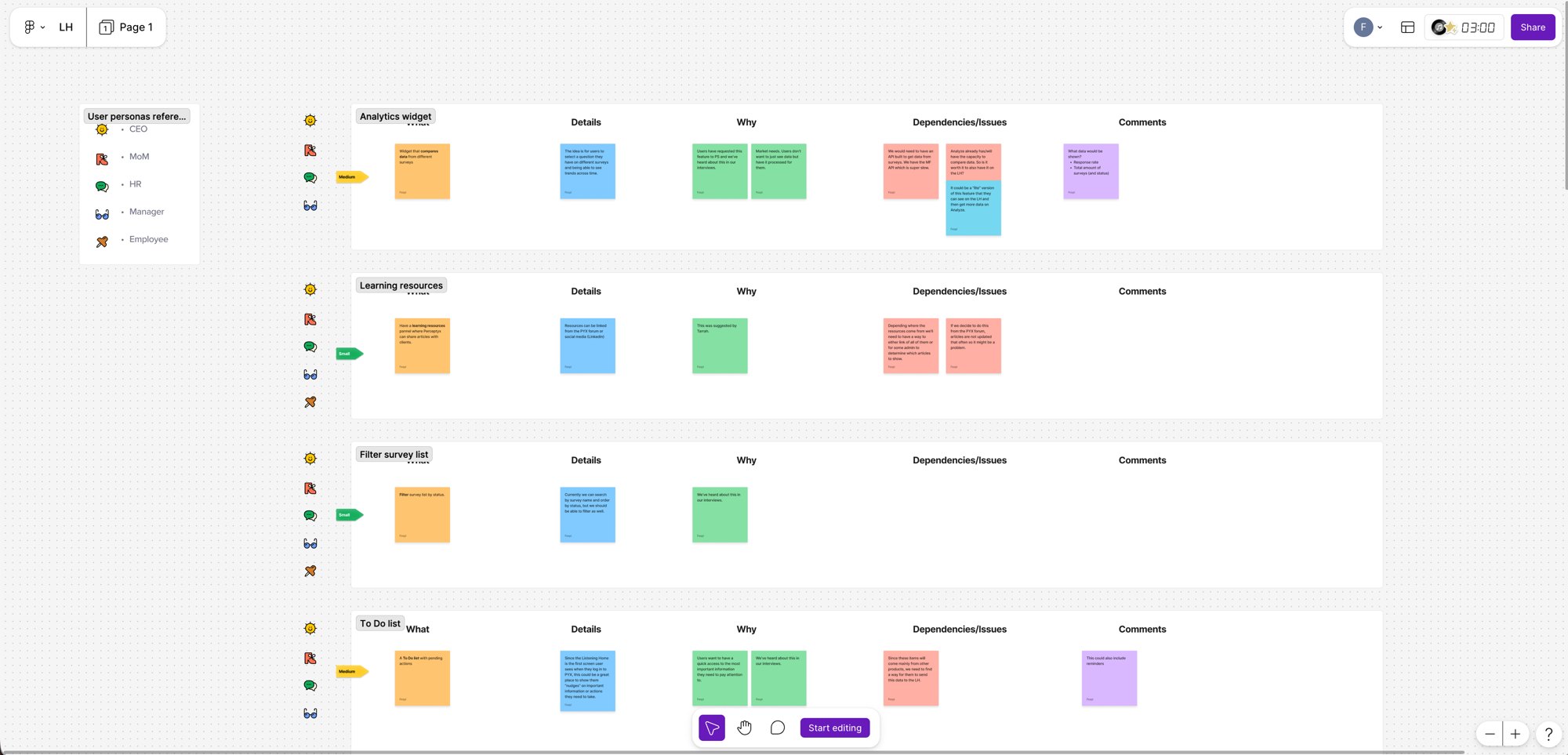 A synthesis board mapping interview findings into prioritized features, each with what, why, dependencies, and comments.