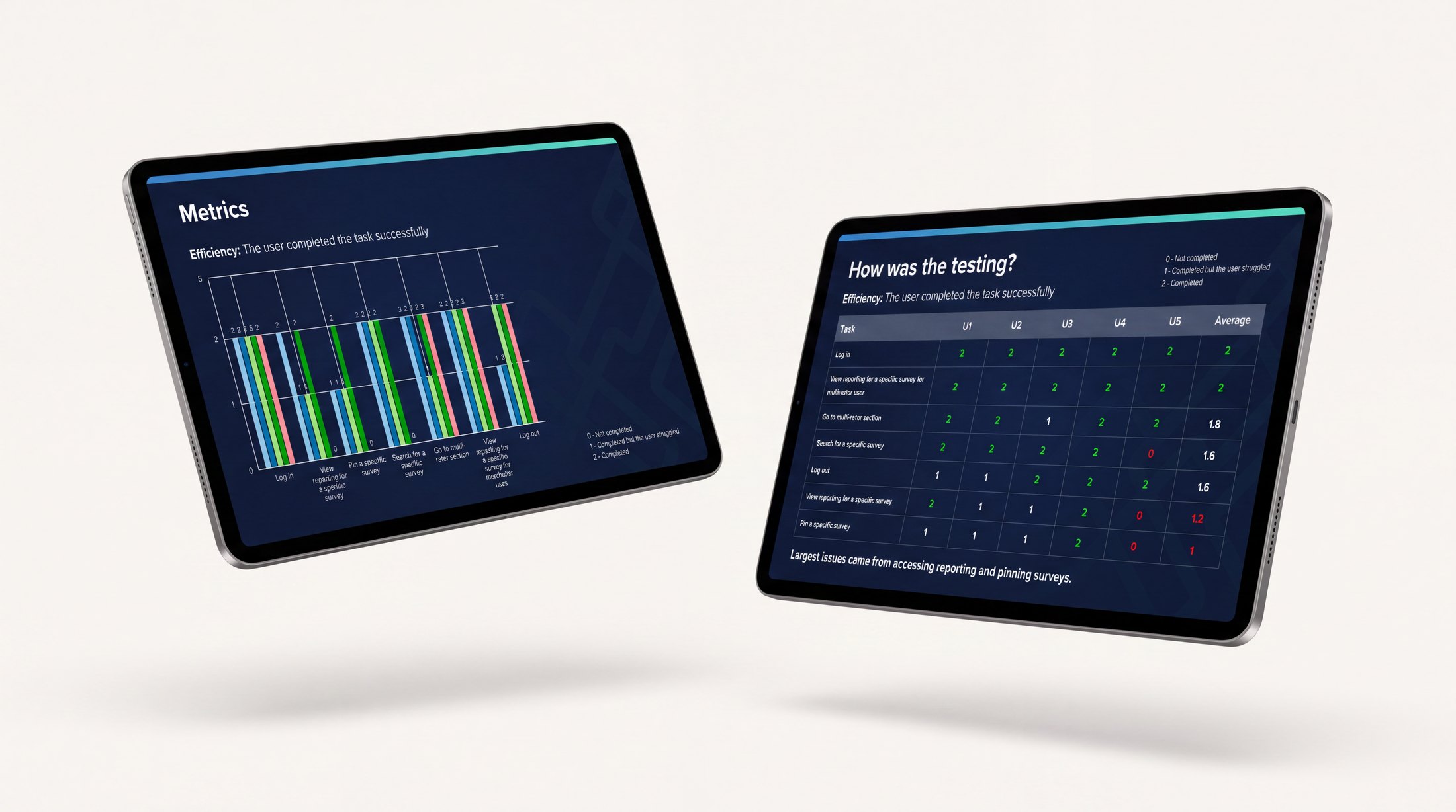 Two tablets showing usability testing results: a task-efficiency chart and a per-user scoring table flagging where people struggled.